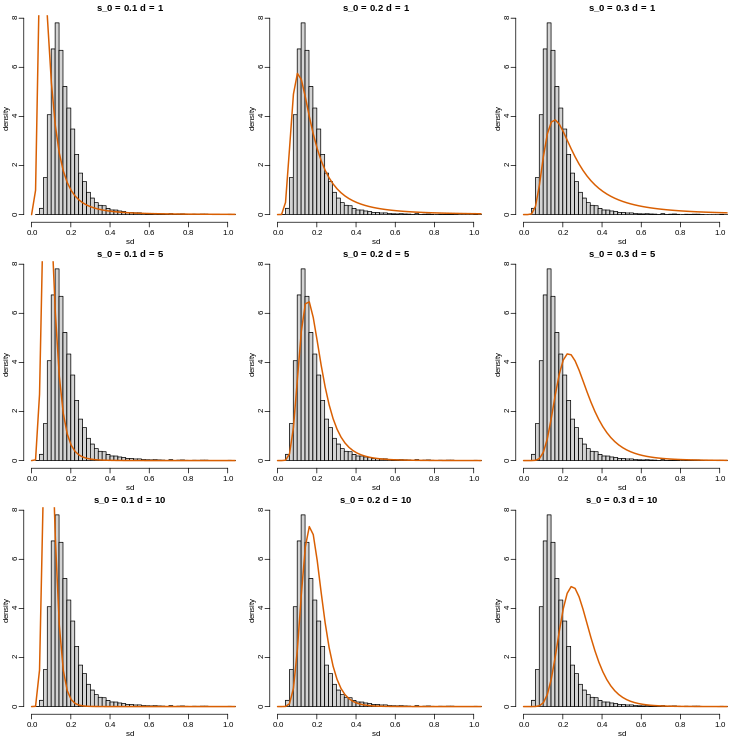 Histograms of sample standard deviations and densities of estimated distributions.