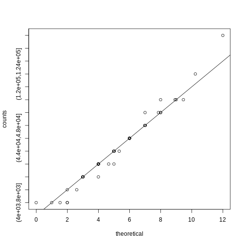 Observed counts versus theoretical Poisson counts.
