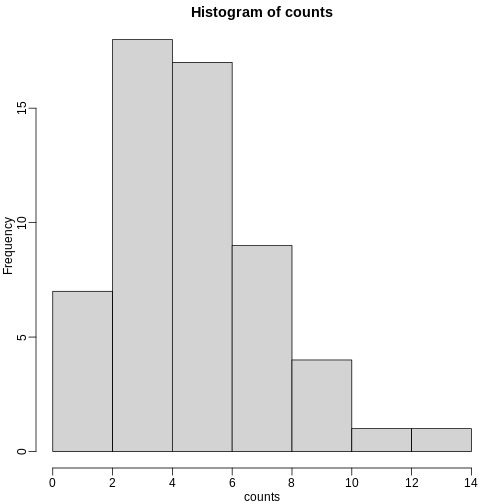 Palindrome count histogram.