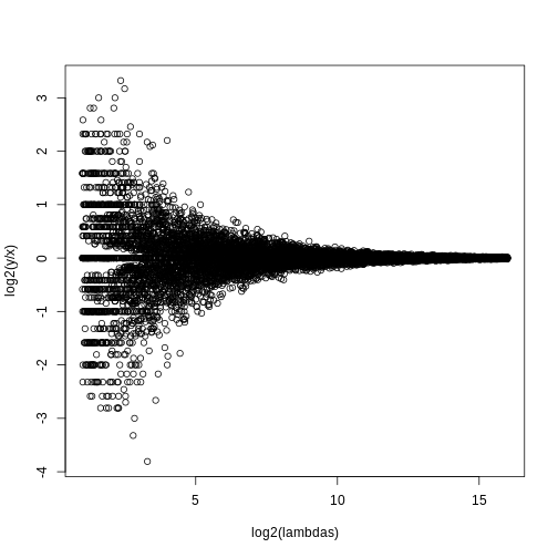 MA plot of simulated RNA-seq data. Replicated measurements follow a Poisson distribution.
