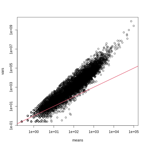 Variance versus mean plot. Summaries were obtained from the RNA-seq data.