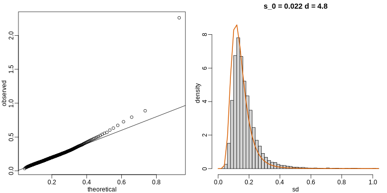 qq-plot (left) and density (right) demonstrate that model fits data well.