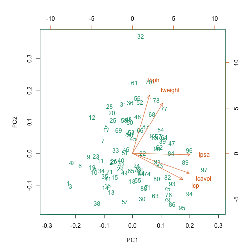 Biplot of first two principal components.