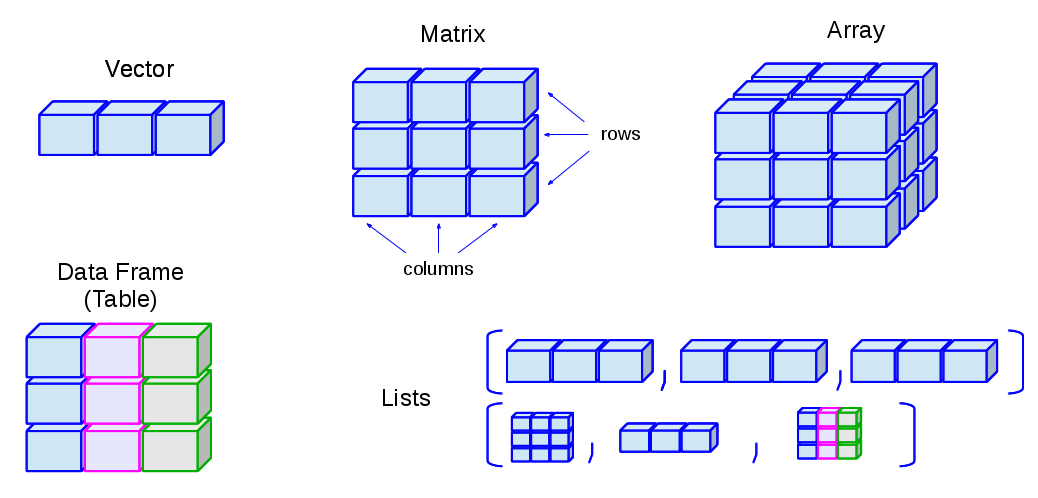 Data Structure: First Steps in R by Maite Ceballos and Nicolás Cardiel. 2013. https://web.archive.org/web/20200621022950/http://venus.ifca.unican.es/Rintro/dataStruct.html