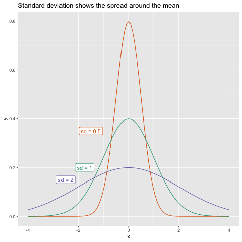 plot showing hypothetical datasets with sd 0.5, 1 and 2