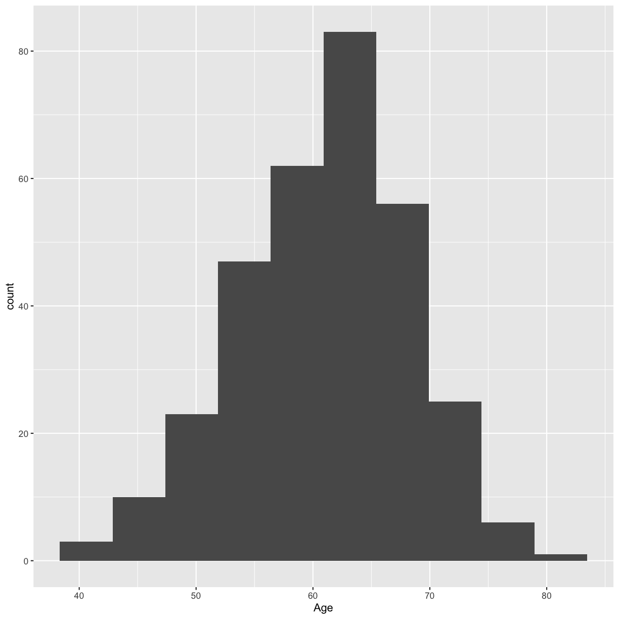 plot of chunk age-histogram-large-bins