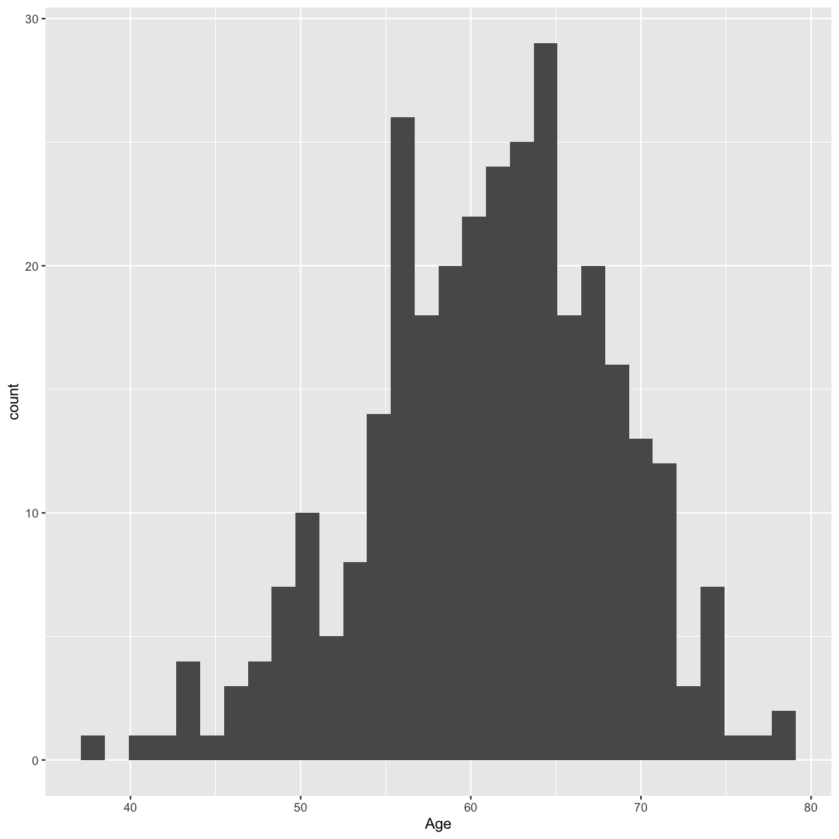 plot of chunk age-histogram-small-bins