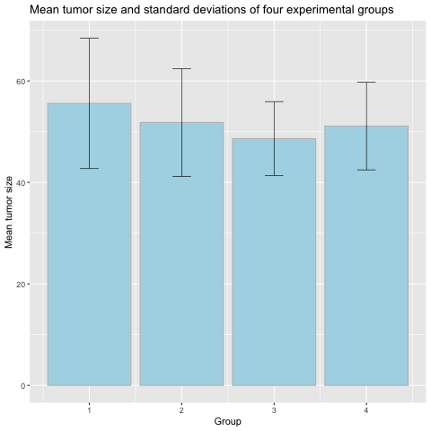 bar plot of mean tumor sizes and standard deviations by group