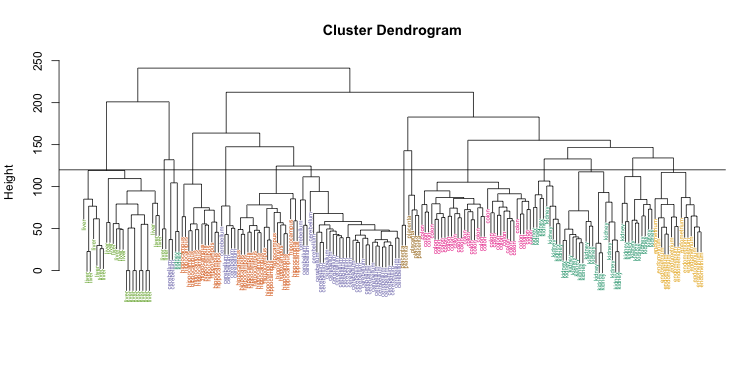 Dendrogram showing hierarchical clustering of tissue gene expression data with colors denoting tissues. Horizontal line defines actual clusters.