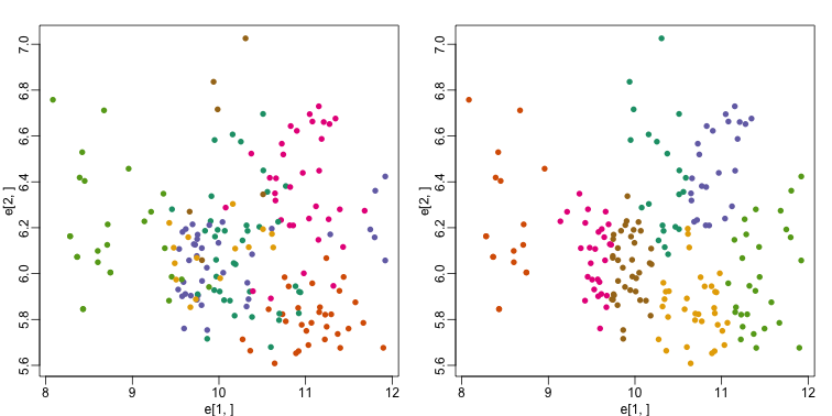 Plot of gene expression for first two genes (order of appearance in data) with color representing tissue (left) and clusters found with kmeans (right).