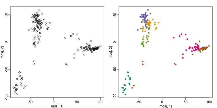 Plot of gene expression for first two PCs with color representing tissues (left) and clusters found using all genes (right).