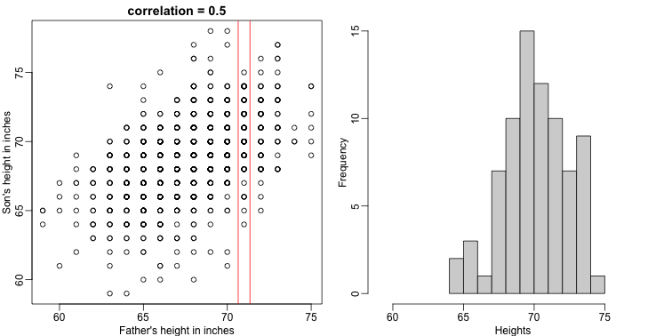 Son versus father height (left) with the red lines denoting the stratum defined by conditioning on fathers being 71 inches tall. Conditional distribution: son height distribution of stratum defined by 71 inch fathers.