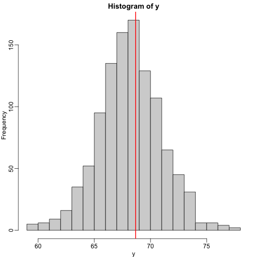 Histogram of son heights.