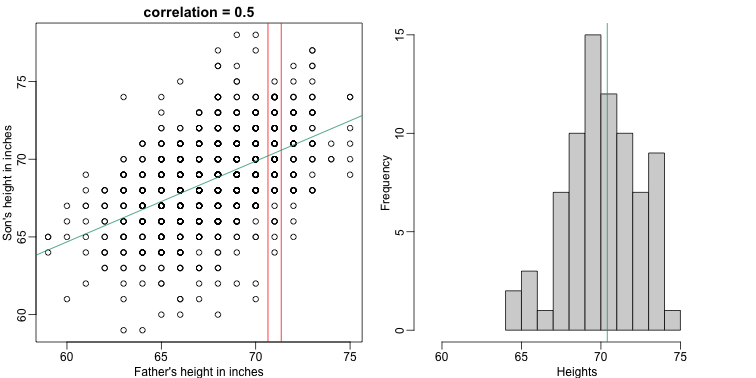 Son versus father height showing predicted heights based on regression line (left). Conditional distribution with vertical line representing regression prediction.