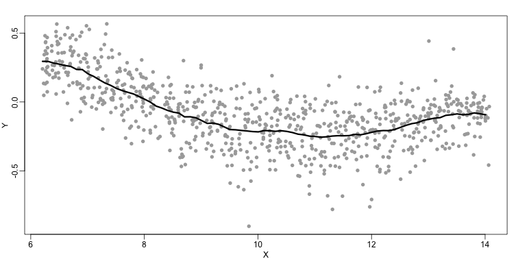 MA-plot with curve obtained with bin-smoothed curve shown.