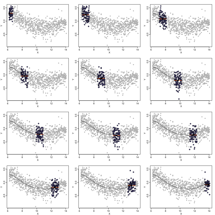 Illustration of how bin smoothing estimates a curve. Showing 12 steps of process.