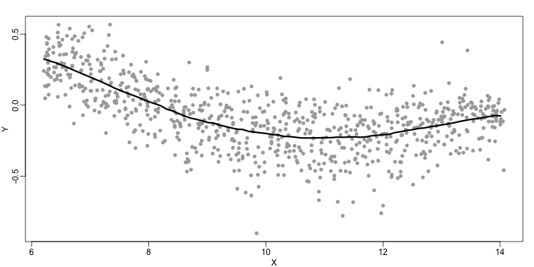 MA-plot with curve obtained with loess.