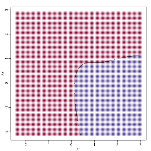 Bayes rule. The line divides part of the space for which probability is larger than 0.5 (red) and lower than 0.5 (blue).