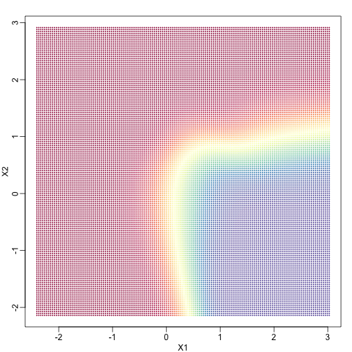 Probability of Y=1 as a function of X1 and X2. Red is close to 1, yellow close to 0.5, and blue close to 0.