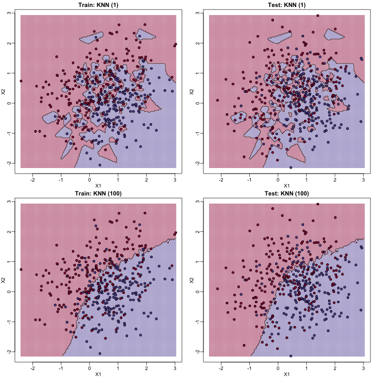 Prediction regions obtained with kNN for k=1 (top) and k=200 (bottom). We show both train (left) and test data (right).