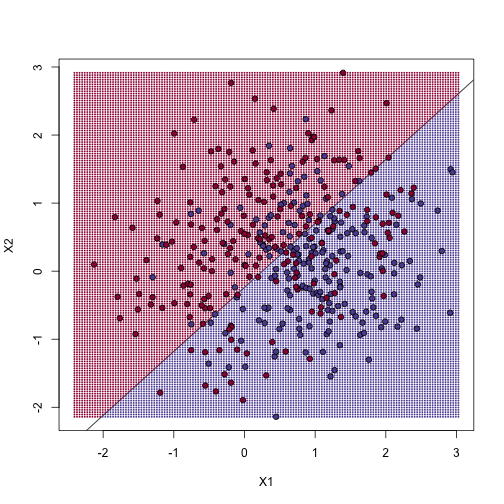 We estimate the probability of 1 with a linear regression model with X1 and X2 as predictors. The resulting prediction map is divided into parts that are larger than 0.5 (red) and lower than 0.5 (blue).