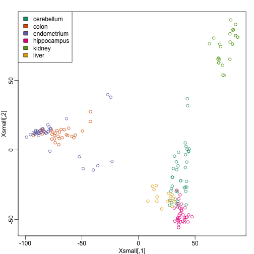 First two PCs of the tissue gene expression data with color representing tissue. We use these two PCs as our two predictors throughout.