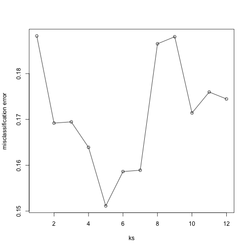 Misclassification error versus number of neighbors.