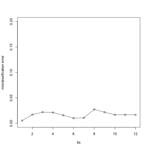 Misclassification error versus number of neighbors when we use 5 dimensions instead of 2.