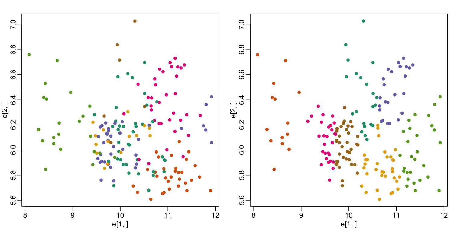 Plot of gene expression for first two genes (order of appearance in data) with color representing tissue (left) and clusters found with kmeans (right).