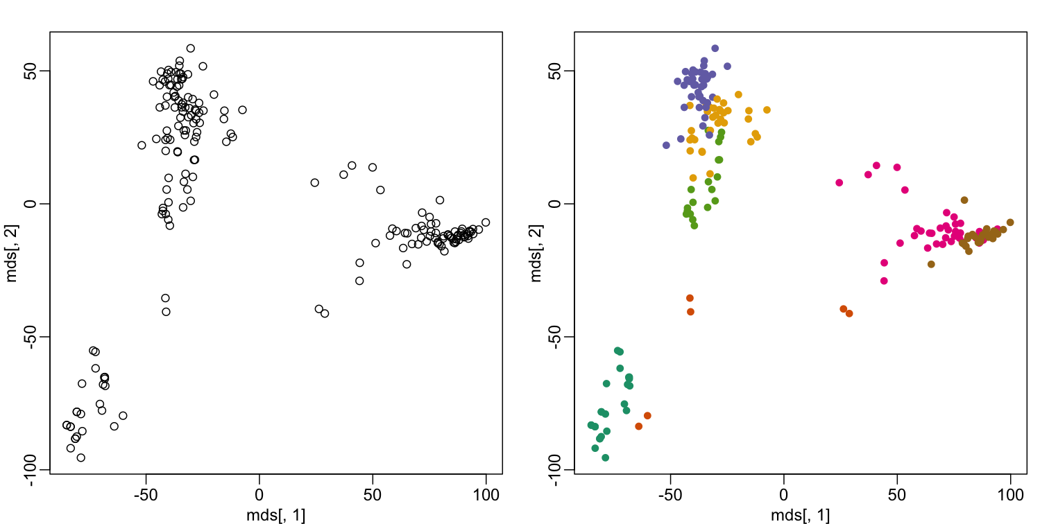 Plot of gene expression for first two PCs with color representing tissues (left) and clusters found using all genes (right).