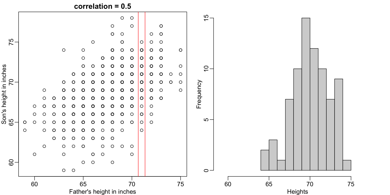 Son versus father height (left) with the red lines denoting the stratum defined by conditioning on fathers being 71 inches tall. Conditional distribution: son height distribution of stratum defined by 71 inch fathers.