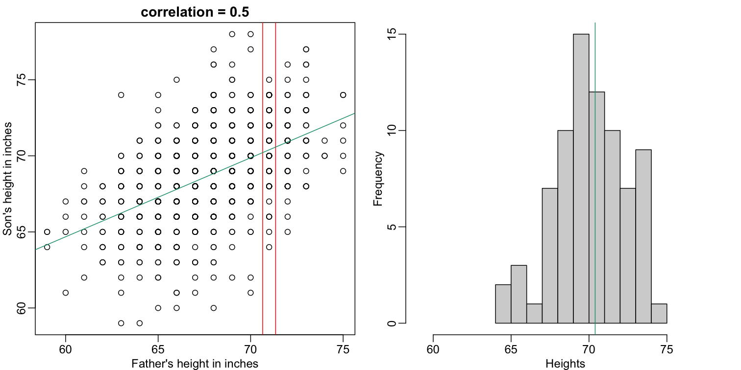 Son versus father height showing predicted heights based on regression line (left). Conditional distribution with vertical line representing regression prediction.