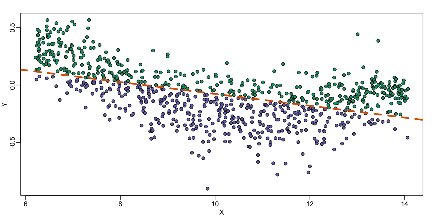 MA-plot comparing gene expression from two arrays with fitted regression line. The two colors represent positive and negative residuals.