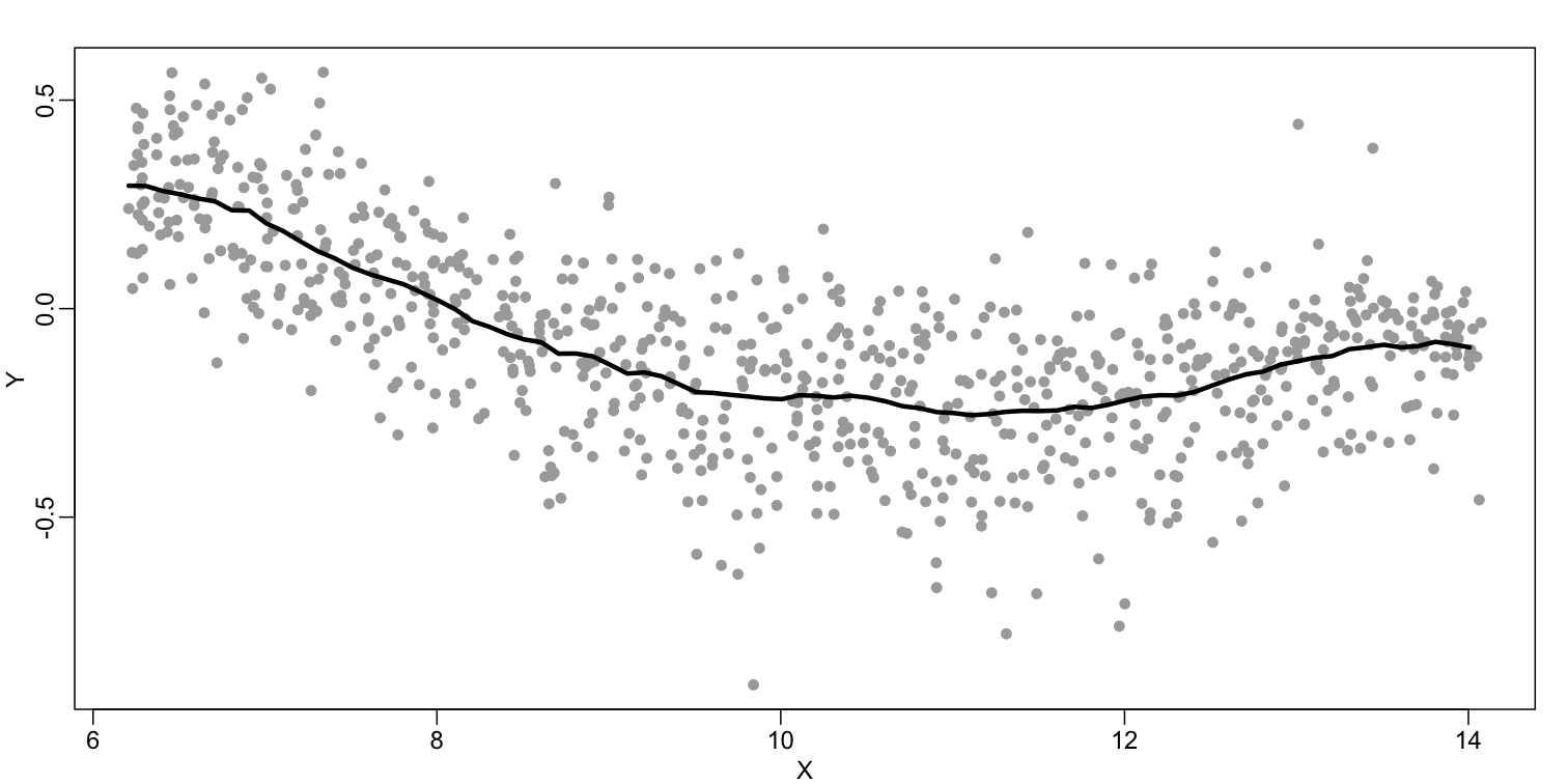 MA-plot with curve obtained with bin-smoothed curve shown.