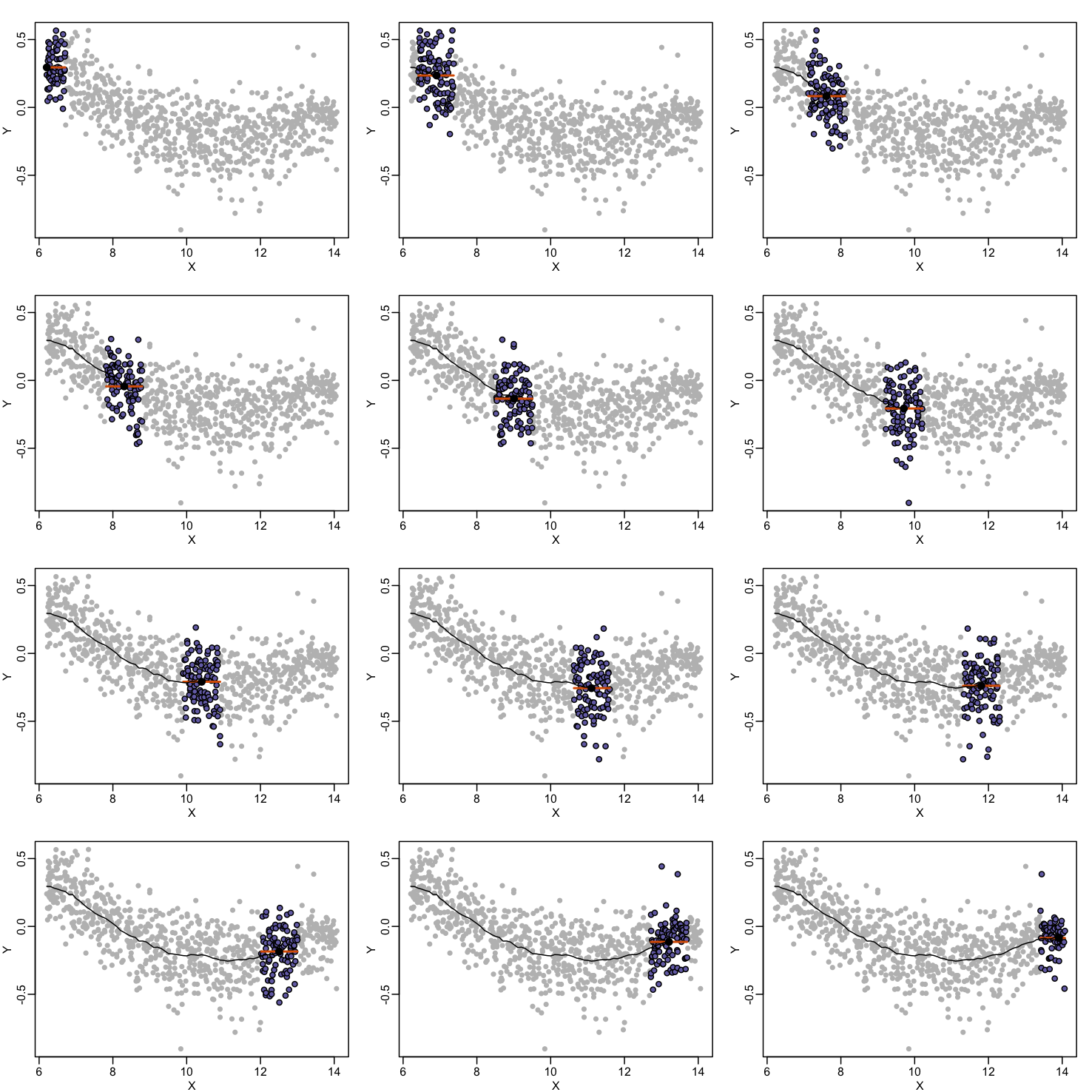 Illustration of how bin smoothing estimates a curve. Showing 12 steps of process.