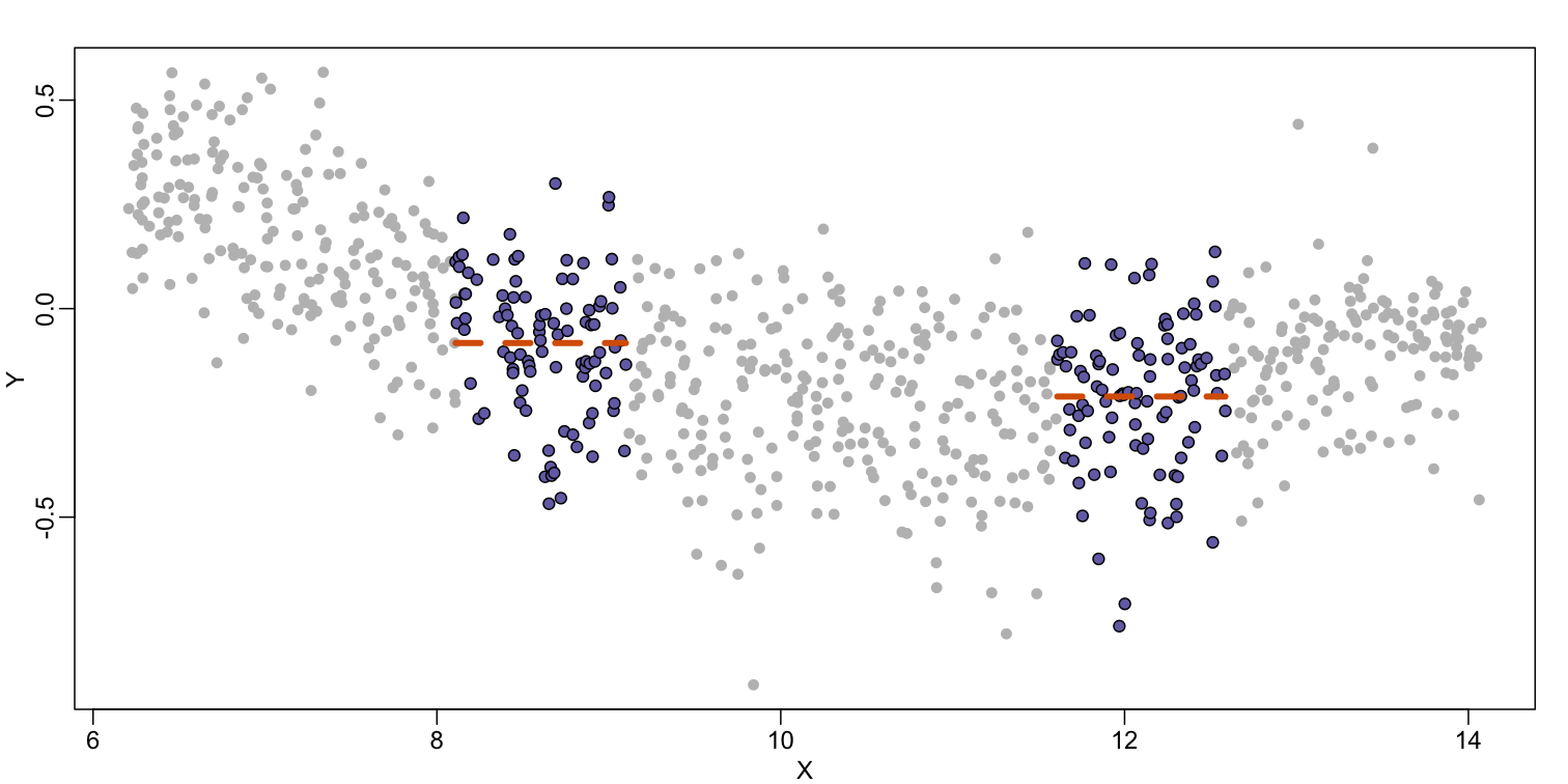 MAplot comparing gene expression from two arrays with bin smoother fit shown for two points.