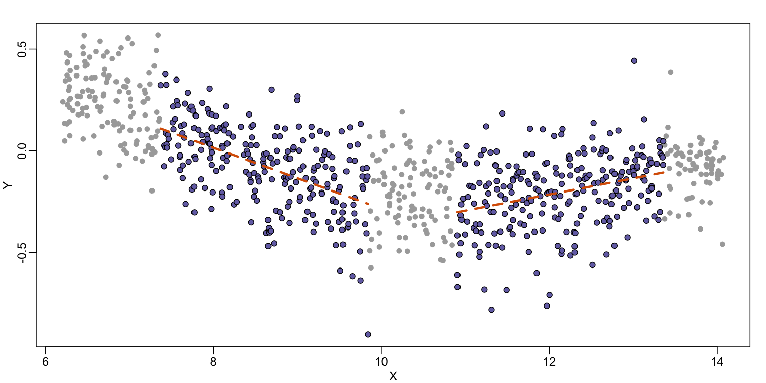 MA-plot comparing gene expression from two arrays with bin local regression fit shown for two points.