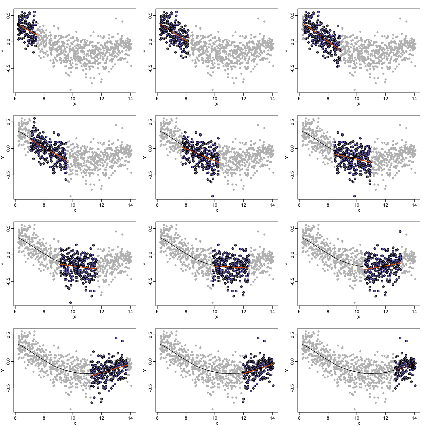 Illustration of how loess estimates a curve. Showing 12 steps of the process.