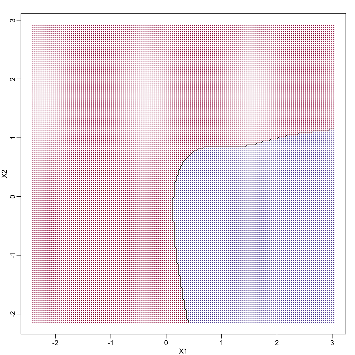 Bayes rule. The line divides part of the space for which probability is larger than 0.5 (red) and lower than 0.5 (blue).