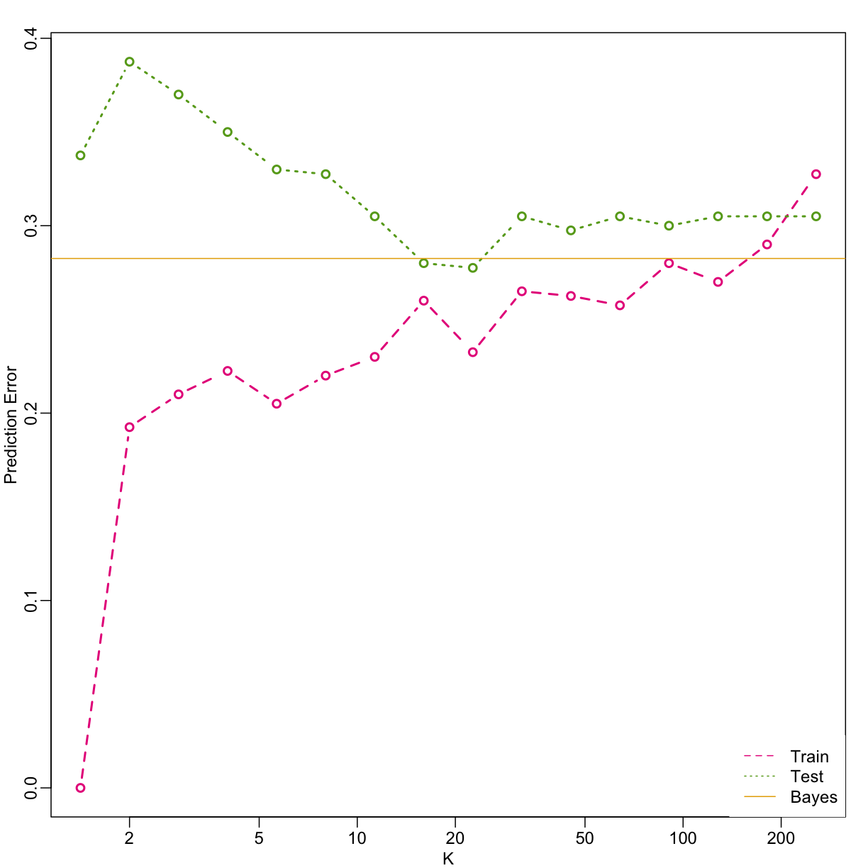 Prediction error in train (pink) and test (green) versus number of neighbors. The yellow line represents what one obtains with Bayes Rule.