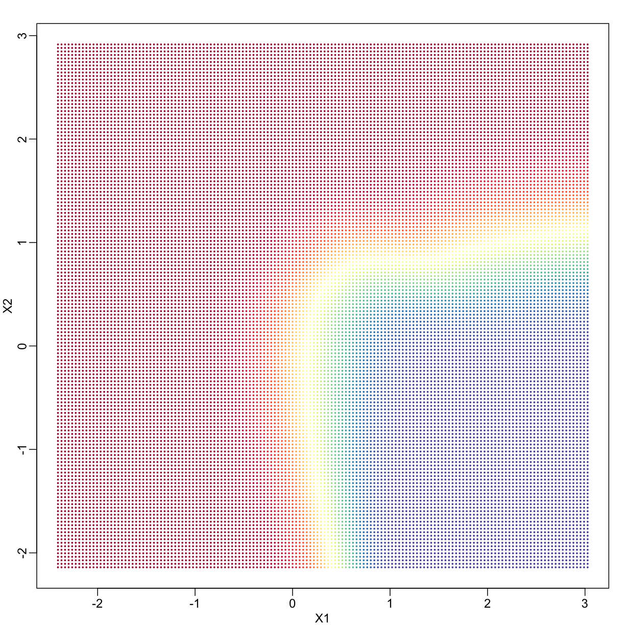 Probability of Y=1 as a function of X1 and X2. Red is close to 1, yellow close to 0.5, and blue close to 0.