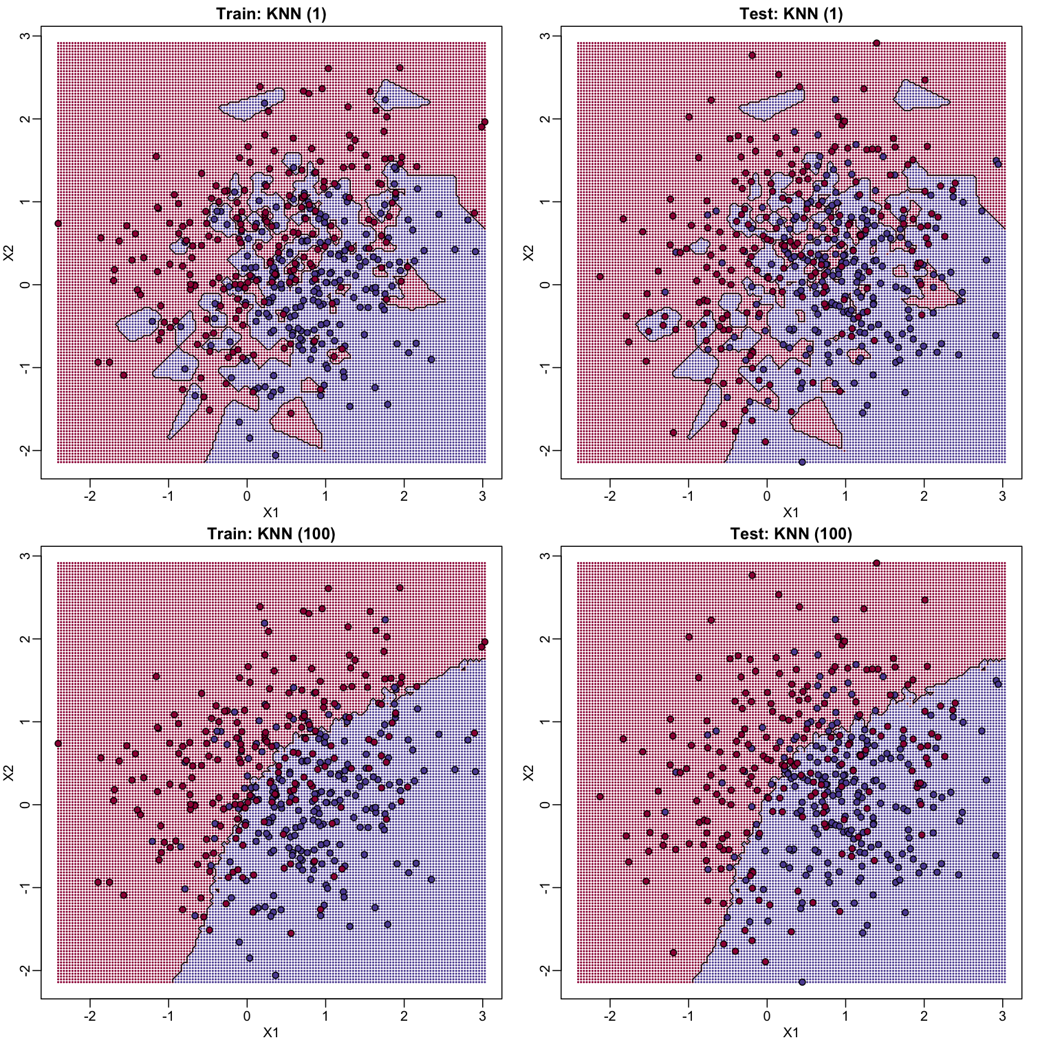 Prediction regions obtained with kNN for k=1 (top) and k=200 (bottom). We show both train (left) and test data (right).