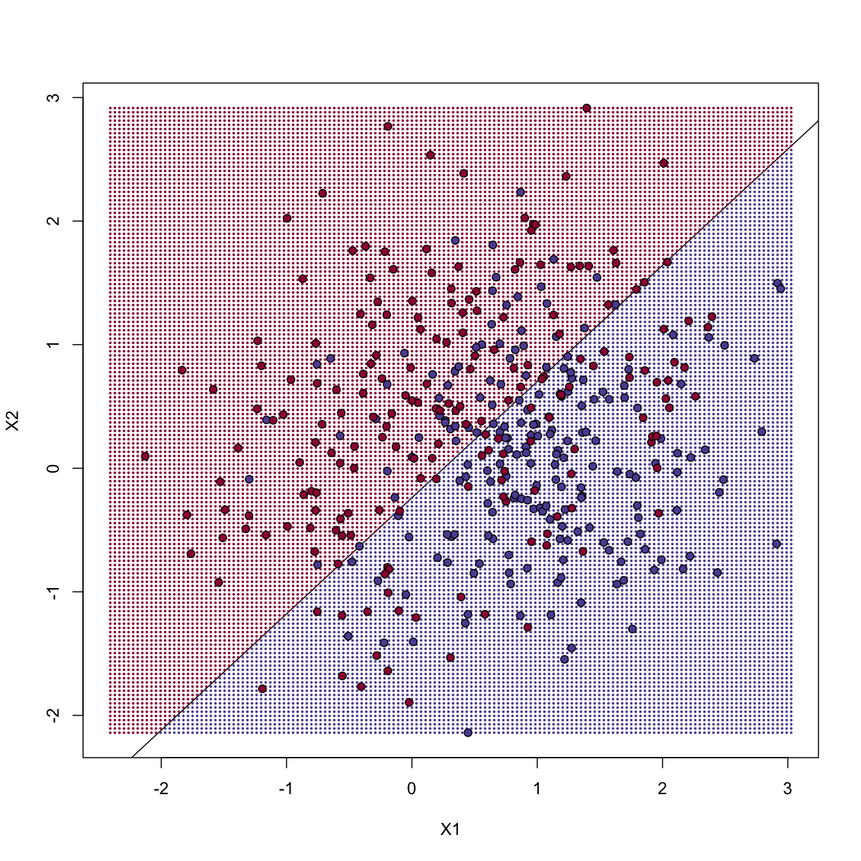 We estimate the probability of 1 with a linear regression model with X1 and X2 as predictors. The resulting prediction map is divided into parts that are larger than 0.5 (red) and lower than 0.5 (blue).