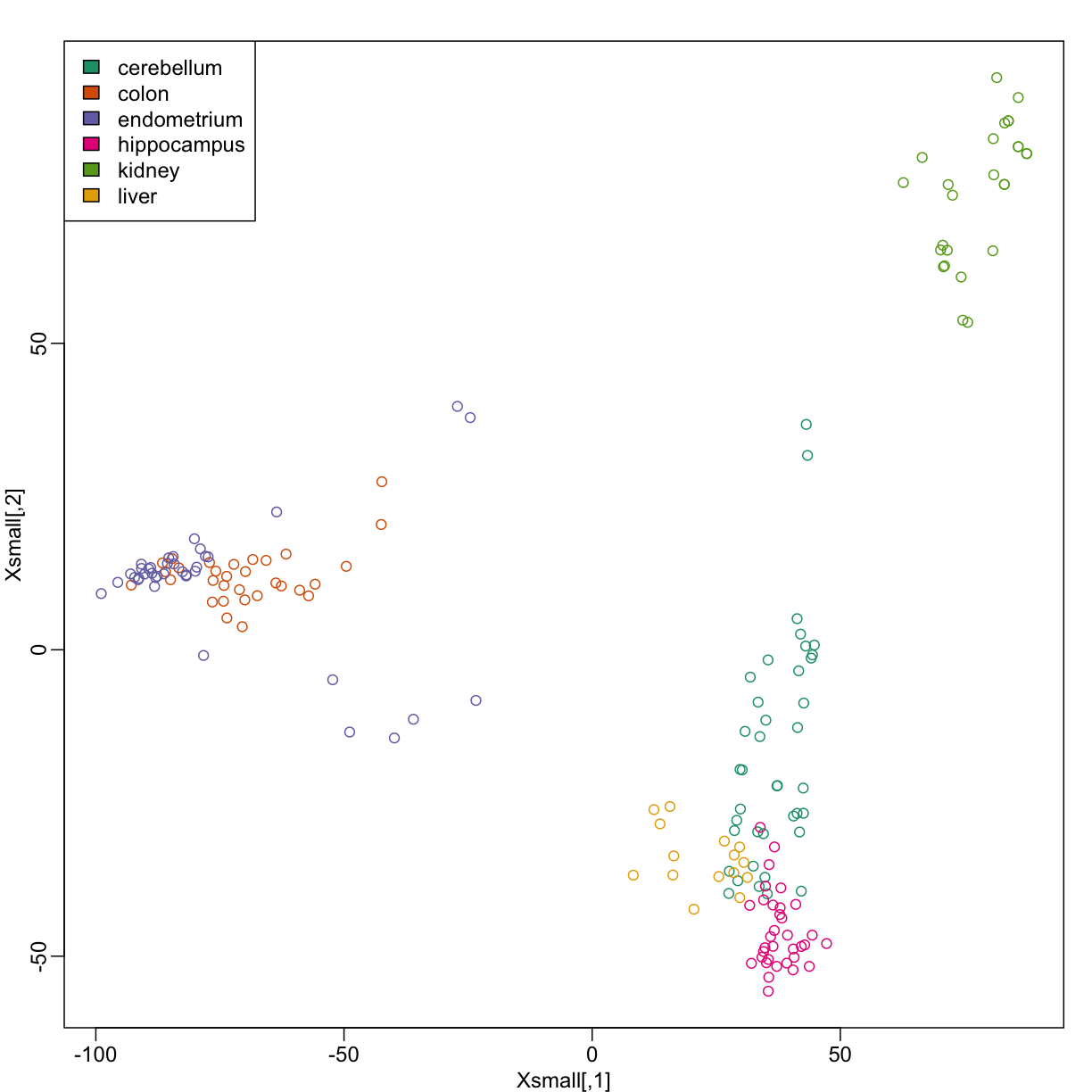 First two PCs of the tissue gene expression data with color representing tissue. We use these two PCs as our two predictors throughout.