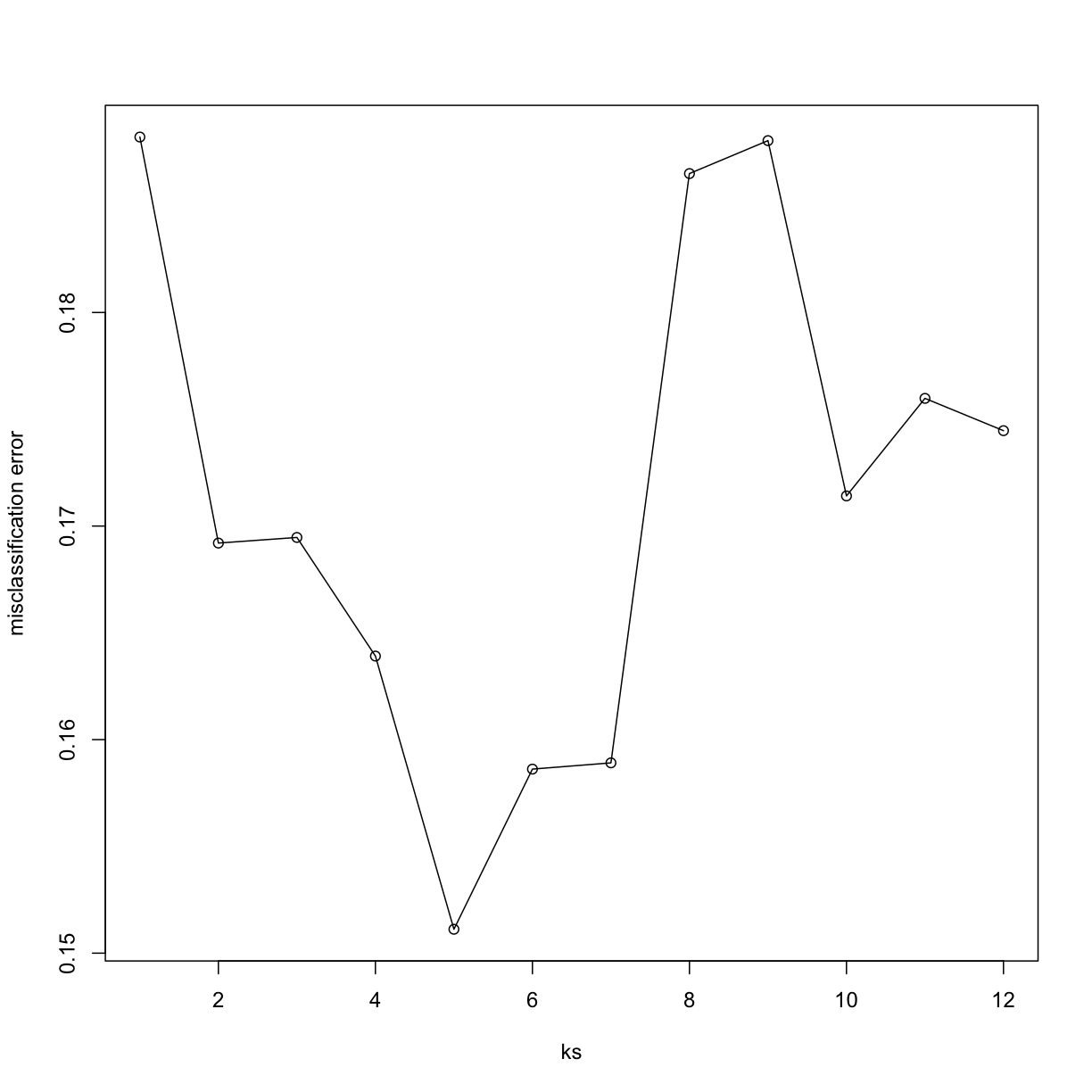 Misclassification error versus number of neighbors.