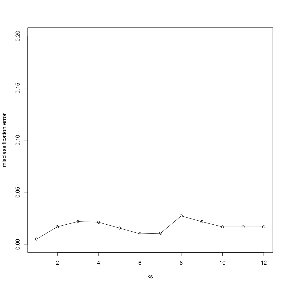 Misclassification error versus number of neighbors when we use 5 dimensions instead of 2.