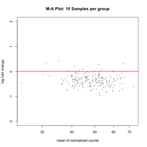 plot of chunk MA_plot_10