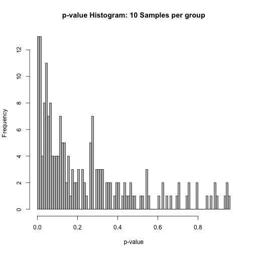 plot of chunk pval_hist_10