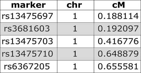 Table showing the marker, chromosome, and centimorgan position for five markers