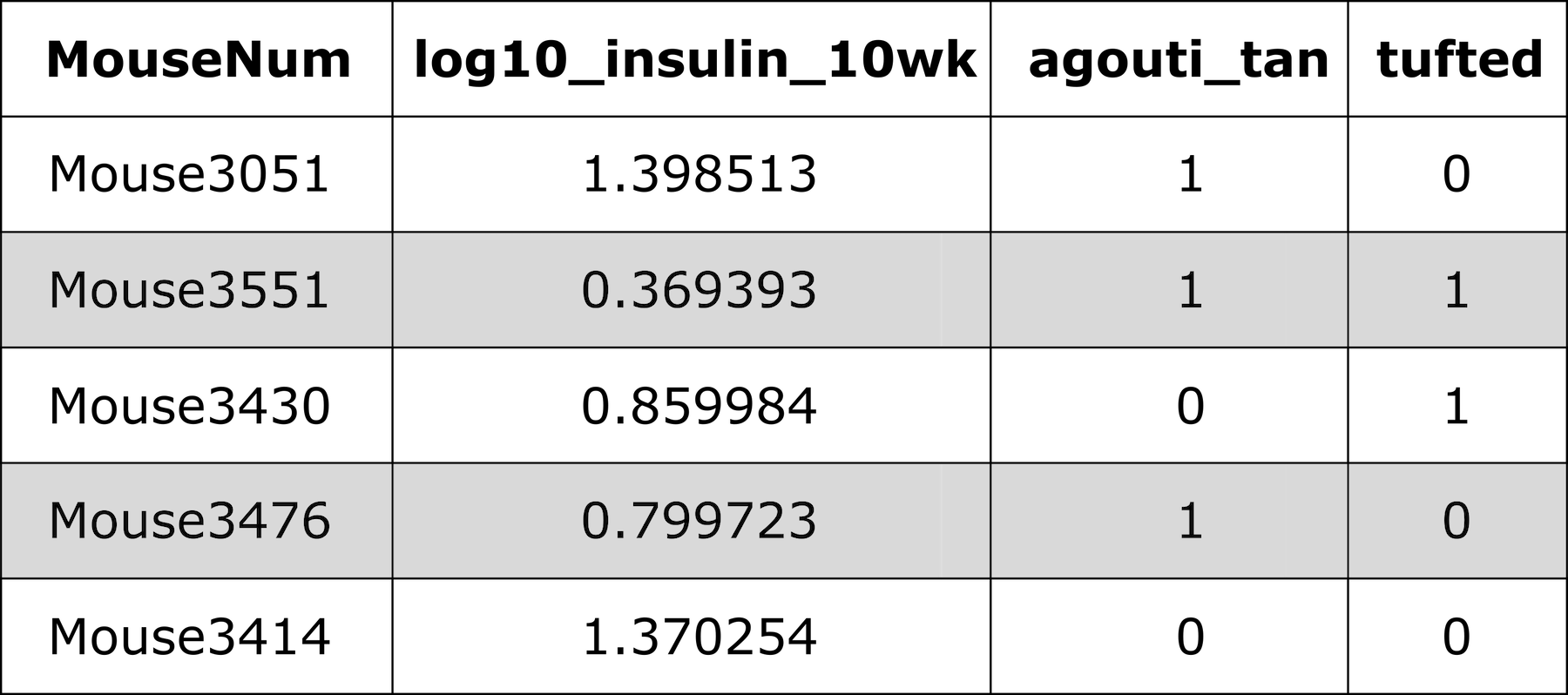 Table showing top five rows of phenotype table, including insulin